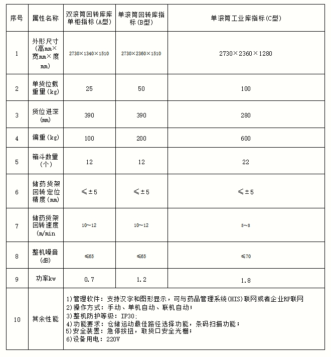 垂直式回轉(zhuǎn)庫(kù)2 垂直式回轉(zhuǎn)庫(kù)2